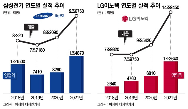 올해 스마트폰 7.2% 더 만든다…삼성전기·LG이노텍, 최대 실적 찍나