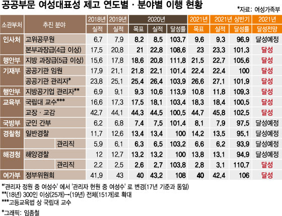 "공공부문 女유리천장 깨자"던 문재인 정부, 5년 성적표 보니