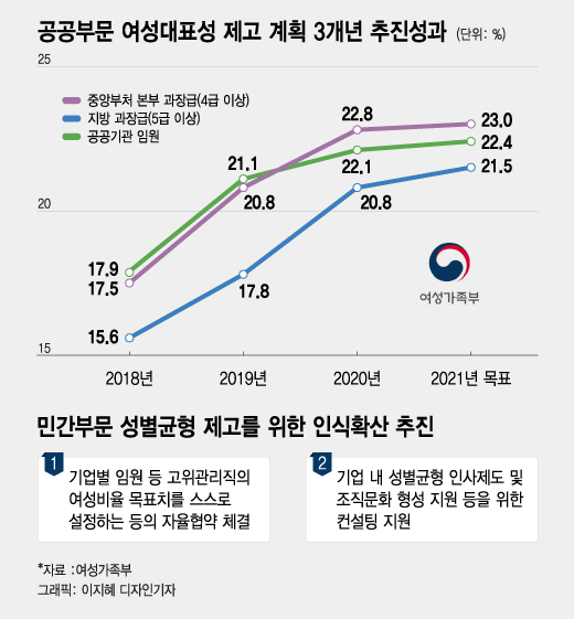 "공공부문 女유리천장 깨자"던 문재인 정부, 5년 성적표 보니