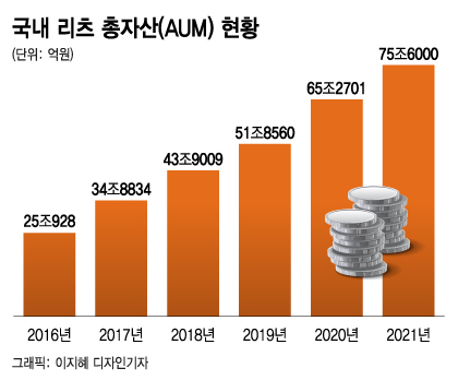 리츠 AMC 인가 봇물..운용사 리츠 경쟁 불붙는다 - 머니투데이 리츠 Amc 인가 봇물..운용사 리츠 경쟁 불붙는다 - 머니투데이