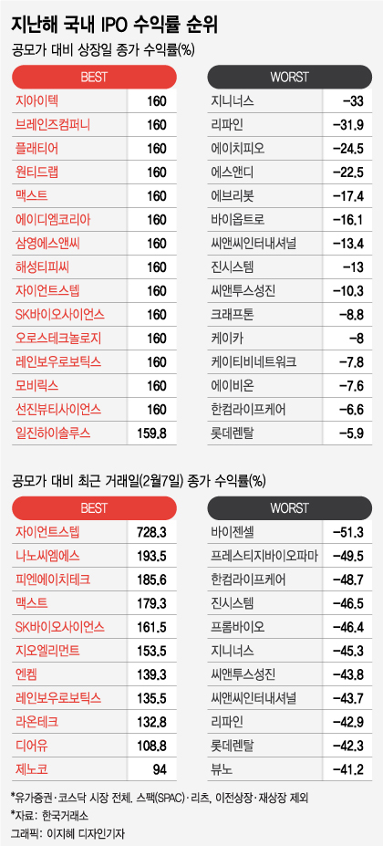 작년 '따상' 15개 쏟아낸 IPO시장…-33% 수익률에 운 개미도 있었다