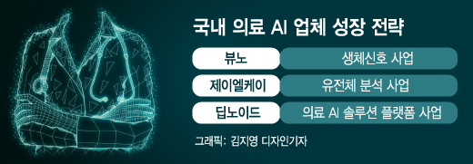 IBM도 매각한 적자 '의료 AI' 사업...국내 업계 성장 전략은