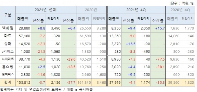 롯데쇼핑 2021년 및 2021년 4분기 실적