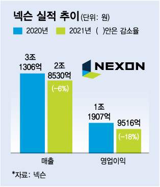 /사진=넥슨