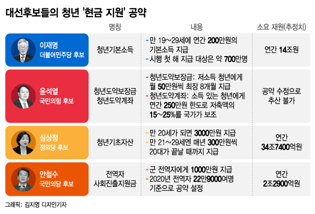 대선후보들 청년에 현금 뿌린다…20대 대선후보들 청년에 현금 뿌린다…20대