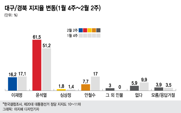 세대는 나뉘고 TK·호남은 뭉친다…尹 40.1% vs 李 36.9%