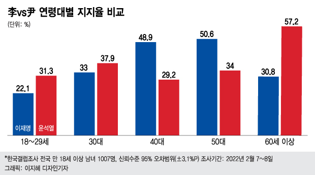 세대는 나뉘고 TK·호남은 뭉친다…尹 40.1% vs 李 36.9%