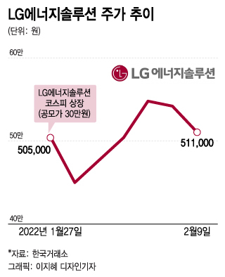 LG엔솔 "더 사라" vs "팔아라"…증권가 전망 엇갈리는 이유