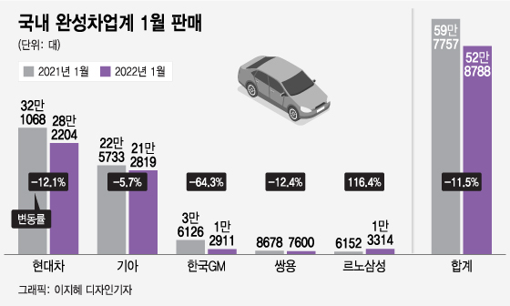 자동차 반도체난 해소되나 했는데..."2024년에야 해소" 우려