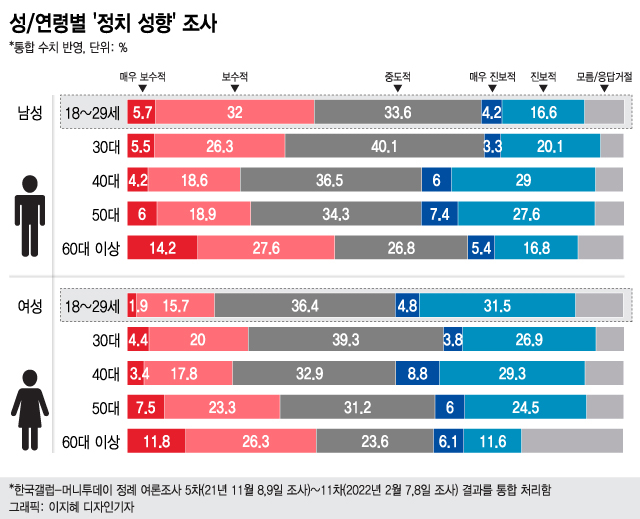 00후보님, 20대를 아시나요…대선 코앞, 이대남녀 生生 목소리 - 머니투데이 00후보님, 20대를 아시나요…대선 코앞, 이대남녀 生生 목소리 - 머니투데이