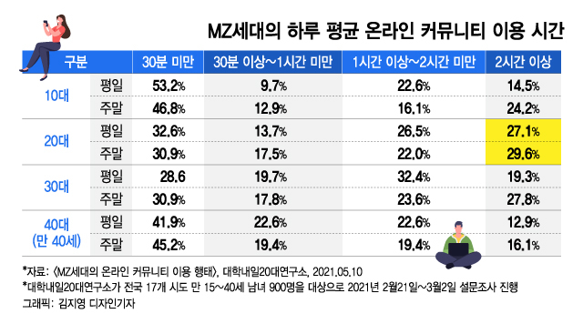 00후보님, 20대를 아시나요…대선 코앞, 이대남녀 生生 목소리 - 머니투데이 00후보님, 20대를 아시나요…대선 코앞, 이대남녀 生生 목소리 - 머니투데이