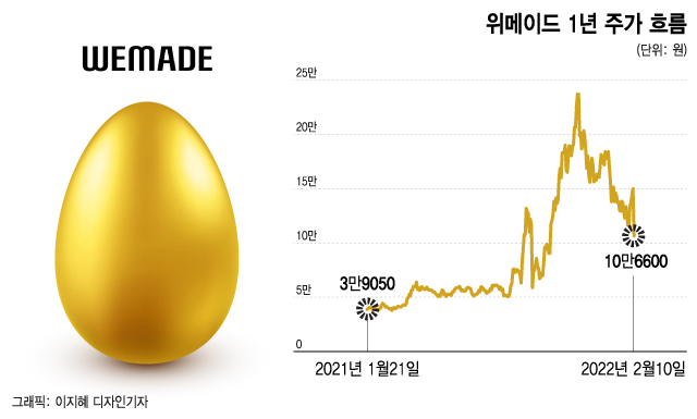 -28.89% 폭락한 위메이드, '황금알' 위믹스 빼니 실망…투매 우르르