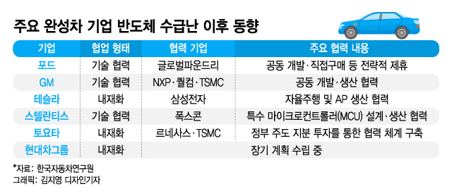 기본 부품조차 없다…현대차, '반도체 담판' 위해 美에 임원 급파