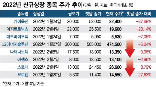 "상장일 떡상해 샀는데 '뚝뚝'"…뜨거웠던 IPO시장, 왜 식었나