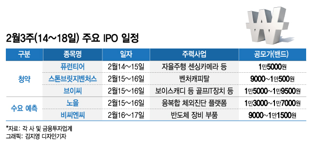 움츠러든 2월 IPO시장…퓨런티어 등으로 되살아날까