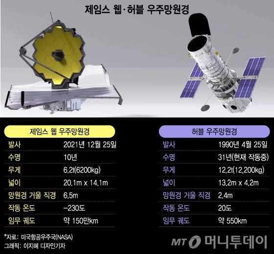 [우주다방]지구에서 150만㎞, 제임스 웹 우주망원경 첫 '별빛' 포착