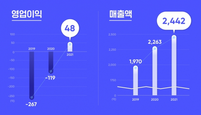 '플로' 운영 드림어스컴퍼니 흑자 전환…영업익 48억원