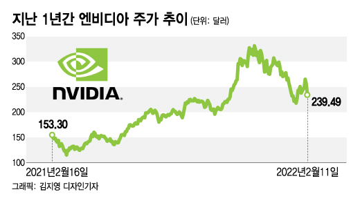 엔비디아, 16일 실적 발표…주가 위협 요인에도 매수 괜찮을까[서학픽]