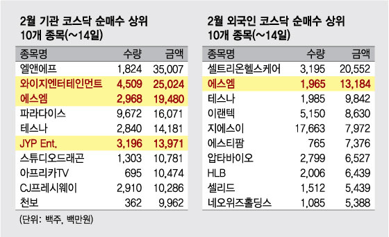 공포에 질린 개미…그 사이 기관·외인 '이 종목' 쓸어담았다