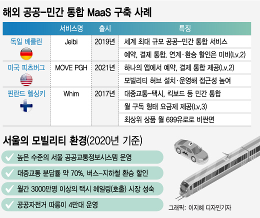 지하철·공유자전거·택시 잇는다..."시민 중심 통합서비스 필요"