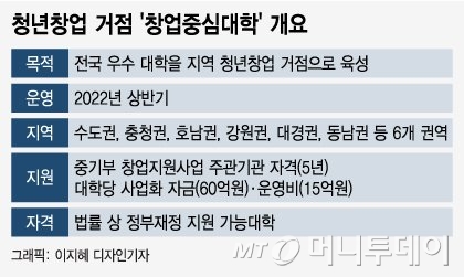 한양대 등 창업중심대학 6곳 선정…외부 스타트업도 지원