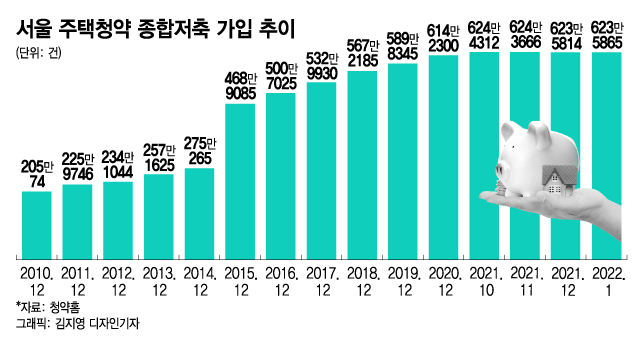 서울 사람들 "청약통장 깹니다"…이유는