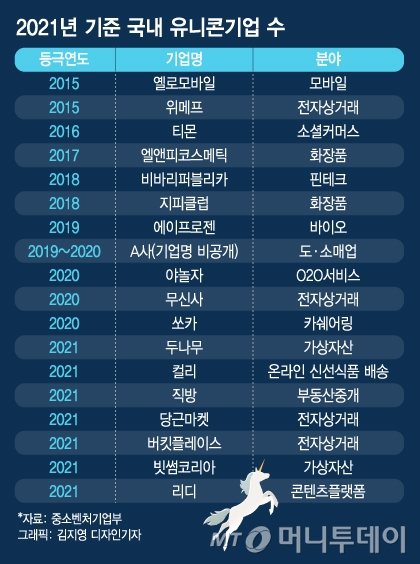 '제2 벤처붐'에 K-유니콘 18개 역대 최대…작년에만 7곳 탄생