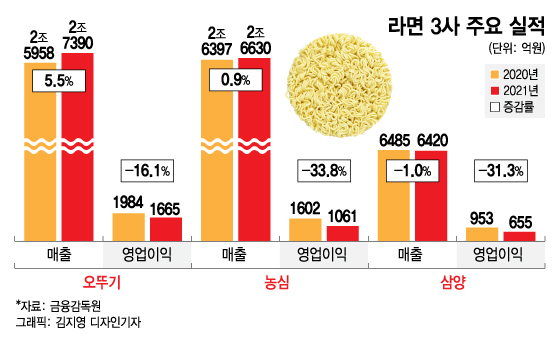 엄살 아니었네' 라면3사 이익률 일제히 하락...해외 확대 돌파구 - 머니투데이 엄살 아니었네' 라면3사 이익률 일제히 하락...해외 확대 돌파구 - 머니투데이