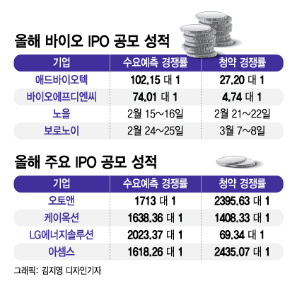 LG엔솔 광풍때와 천양지차…바이오, IPO 시장 푸대접