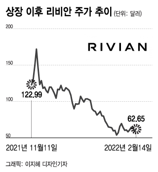 기관이 사랑한 리비안, 6% 급등…미워도 다시 한번? - 머니투데이 기관이 사랑한 리비안, 6% 급등…미워도 다시 한번? - 머니투데이