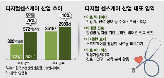 디지털 헬스케어 성장 베팅한 자본, 지난해 사상 최대 투자금 유입