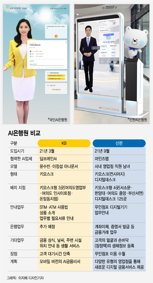 디지털 금융대전의 화룡점정 'AI은행원', 승자는 누구? - 머니투데이 디지털 금융대전의 화룡점정 'Ai은행원', 승자는 누구? - 머니투데이