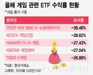 실적부진에 게임사 목표가 줄하향…ETF도 하락률 1위