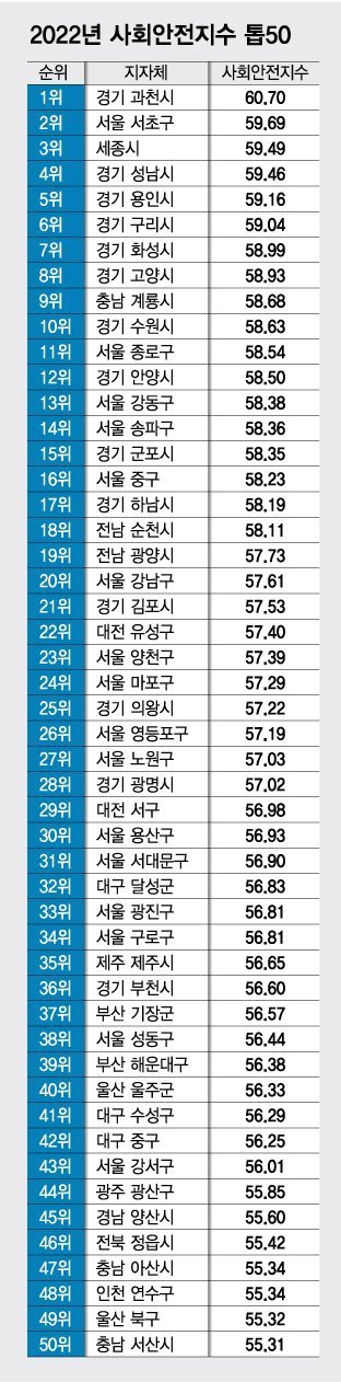서울 강남·송파보단 세종·계룡..살기좋은 지역 '톱10' 이유는