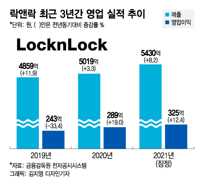 락앤락의 변신, '주방용품→소형가전' 지난해 사상최대 매출