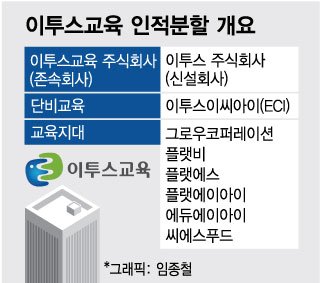 이투스교육 '알짜배기' 윙크·족보닷컴 남기고 인적분할..왜?
