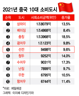 '세계의 공장' 中, 소비대국 될까? 소비력 두 자릿수 '쑥쑥'