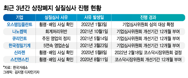 한숨 돌린 신라젠, 상폐 심사대 선 오스템임플…퇴출된 기업은?