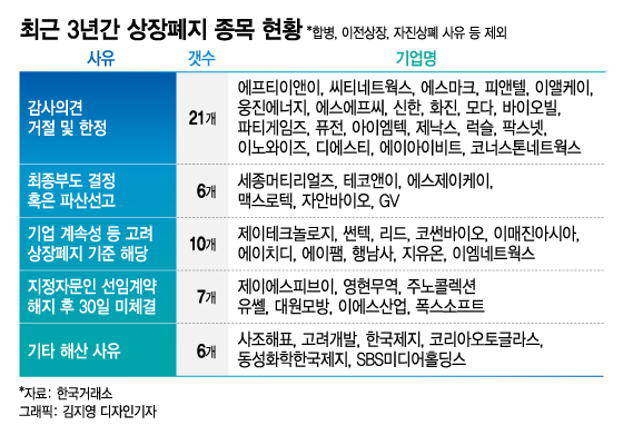 한숨 돌린 신라젠, 상폐 심사대 선 오스템임플…퇴출된 기업은?