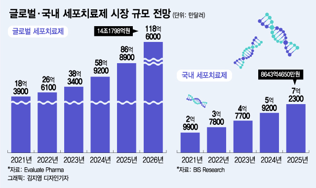 죽을 환자 30% 살린다… 전통제약사·대기업도 넘보는 기적의 항암제