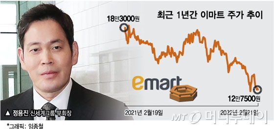 신세계 부회장 멸공 발언 후폭풍?...이마트 '52주 신저가' 밀렸다