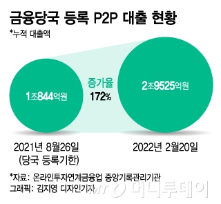 온투업 모우다 P2P 금융 투자 리뷰_예금이자가 높은 은행보다 우수 6