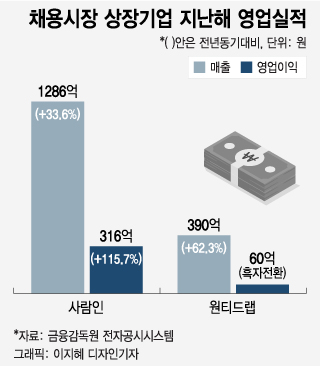 '앱으로 취직하는 시대'…채용업체는 최대실적·흑자전환 신기록