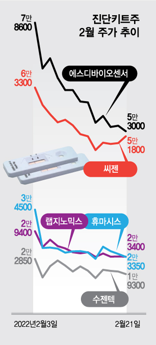 품귀에도 진단키트株 '뚝'…오르는 리오프닝株 갈아탈까요?