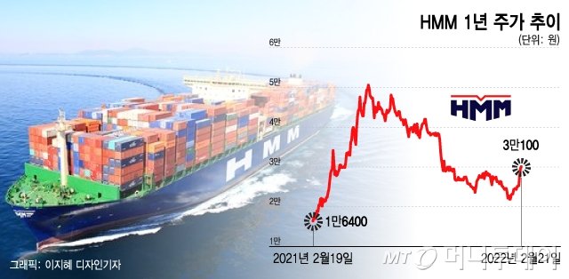 '파괴적인 실적' HMM, 3만원대 회복…2월에만 37.4% 껑충