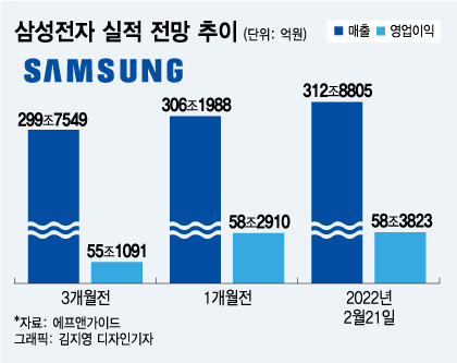 한달 새 6조 껑충...삼성전자 매출 전망 또 올랐다