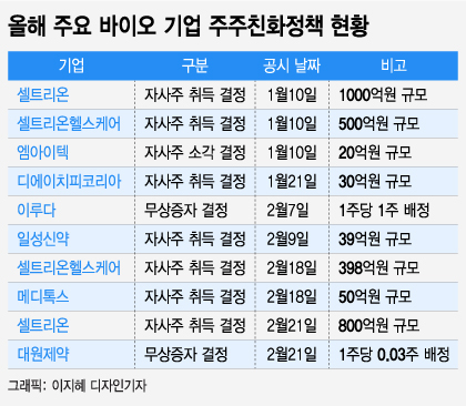 바이오 저점 신호? 셀트리온 필두 주주친화책 쏟아낸다