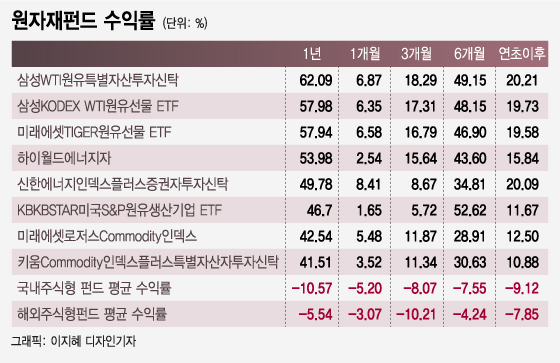 우크라이나 리스크 커질수록 '수익률 치솟는' 펀드는