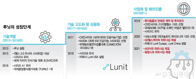 망해도 글로벌 외치던 의료 Ai 스타트업 결국 38개국 뚫었다 유니콘팩토리