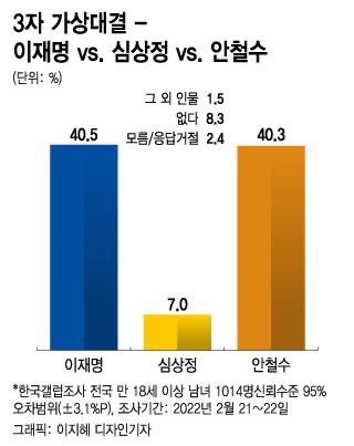 단일화 시 李 39.9% vs 尹 44.7%…李 40.5% vs 安 40.3%